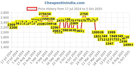 ajio.com kisah plus Block Print Nehru Jacket kisah plus Price History Graph from 17 Jul 2024 to 5 Oct 2025
