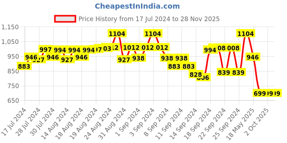 ajio.com kisah plus Cotton Silk Long Kurta with Mandarin Collar kisah plus Price History Graph from 17 Jul 2024 to 27 Nov 2025