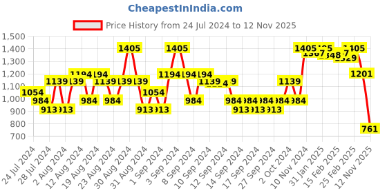ajio.com kisah plus Cotton Silk Long Kurta with Mandarin Collar kisah plus Price History Graph from 24 Jul 2024 to 12 Nov 2025