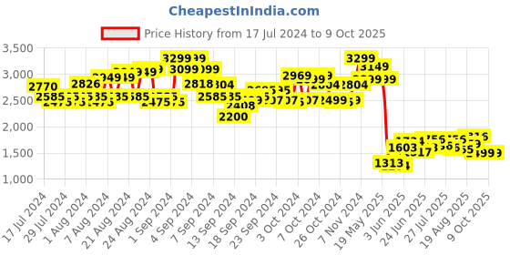 ajio.com kisah plus Embellished Nehru Jacket kisah plus Price History Graph from 17 Jul 2024 to 9 Oct 2025