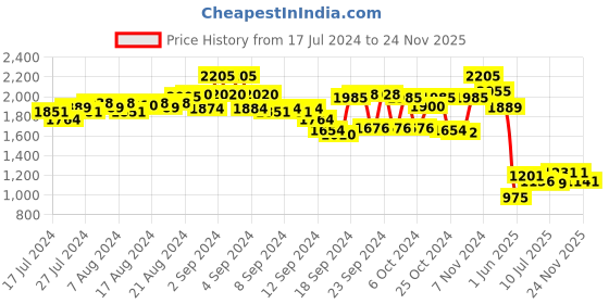 ajio.com kisah plus Embellished Nehru Jacket kisah plus Price History Graph from 17 Jul 2024 to 24 Nov 2025