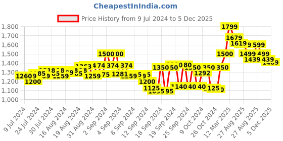 ajio.com kisah plus Floral Print Long Kurta with Side Pockets kisah plus Price History Graph from 9 Jul 2024 to 5 Dec 2025