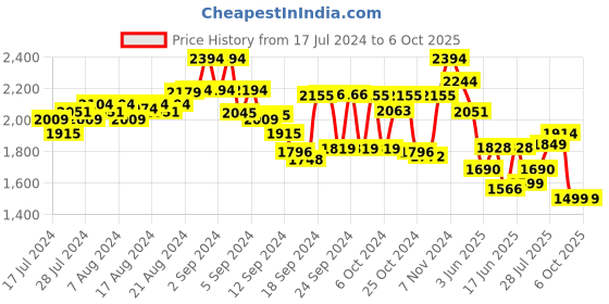 ajio.com kisah plus Floral Print Nehru Jacket kisah plus Price History Graph from 17 Jul 2024 to 6 Oct 2025