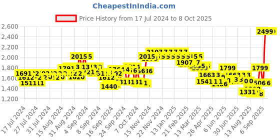 ajio.com kisah plus Geometric Print Nehru Jacket kisah plus Price History Graph from 17 Jul 2024 to 7 Oct 2025