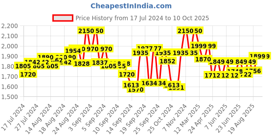 ajio.com kisah plus Geometric Print Nehru Jacket kisah plus Price History Graph from 17 Jul 2024 to 9 Oct 2025