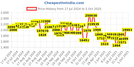 ajio.com kisah plus Geometric Print Nehru Jacket kisah plus Price History Graph from 17 Jul 2024 to 5 Oct 2025