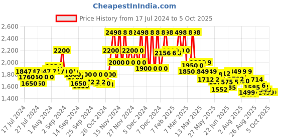 ajio.com kisah plus Herringbone Print Nehru Jacket kisah plus Price History Graph from 17 Jul 2024 to 4 Oct 2025