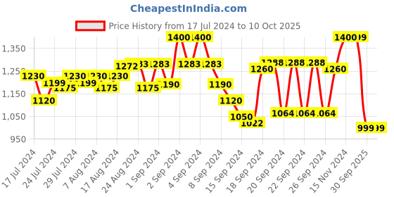 ajio.com kisah plus Long Kurta with Side Pockets kisah plus Price History Graph from 17 Jul 2024 to 10 Oct 2025
