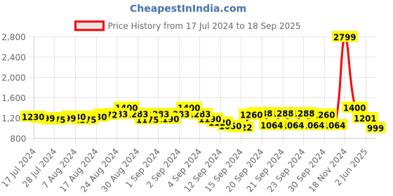 ajio.com kisah plus Long Kurta with Side Pockets kisah plus Price History Graph from 17 Jul 2024 to 18 Sep 2025