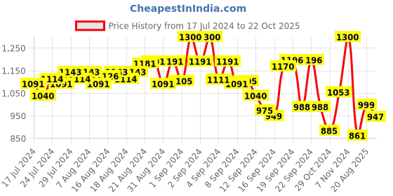 ajio.com kisah plus Mandarin-Collar Long Kurta kisah plus Price History Graph from 17 Jul 2024 to 22 Oct 2025