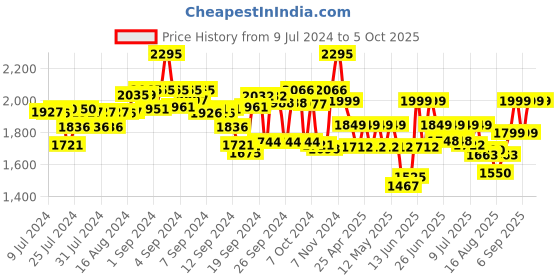 ajio.com kisah plus Men Leaf Print Regular Fit Nehru jacket kisah plus Price History Graph from 9 Jul 2024 to 5 Oct 2025
