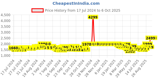 ajio.com kisah plus Men Printed Regular Fit Nehru jacket kisah plus Price History Graph from 17 Jul 2024 to 6 Oct 2025