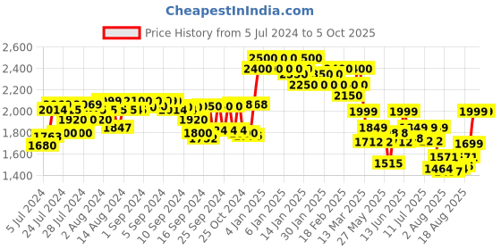 ajio.com kisah plus Men Sleeveless Regular Fit Nehru Jacket kisah plus Price History Graph from 5 Jul 2024 to 4 Oct 2025