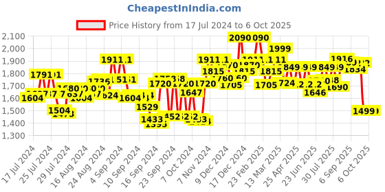 ajio.com kisah plus Micro Print  Nehru Jacket kisah plus Price History Graph from 17 Jul 2024 to 5 Oct 2025
