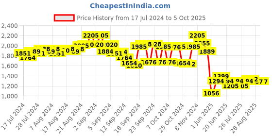 ajio.com kisah plus Printed Nehru Jacket kisah plus Price History Graph from 17 Jul 2024 to 5 Oct 2025
