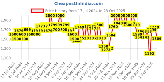 ajio.com kisah plus Self Design Mandarian-Neckline Regular Kurta kisah plus Price History Graph from 17 Jul 2024 to 23 Oct 2025