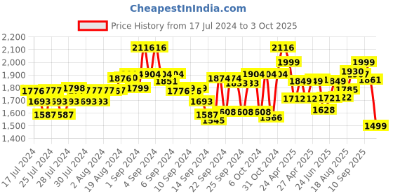 ajio.com kisah plus Sleeveless Inserted Pocket Nehru Jacket kisah plus Price History Graph from 17 Jul 2024 to 3 Oct 2025