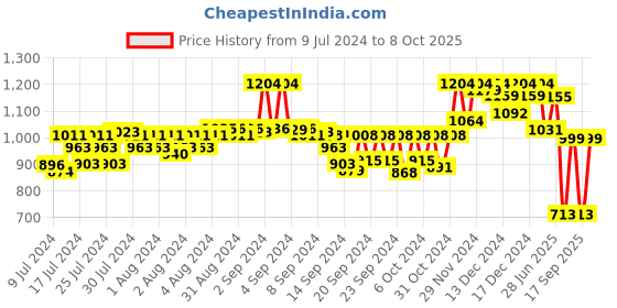 ajio.com kisah plus Solid Kurta with Mandarin Collar kisah plus Price History Graph from 9 Jul 2024 to 8 Oct 2025