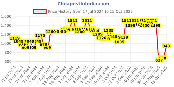 ajio.com kisah plus Solid Kurta with Mandarin Collar kisah plus Price History Graph from 17 Jul 2024 to 15 Oct 2025