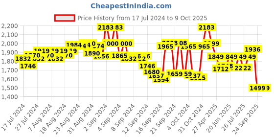 ajio.com kisah plus Woven Nehru Jacket kisah plus Price History Graph from 17 Jul 2024 to 9 Oct 2025