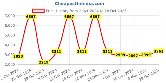 ajio.com kisah Printed Kurta & Dhoti Set kisah Price History Graph from 2 Oct 2024 to 28 Oct 2025