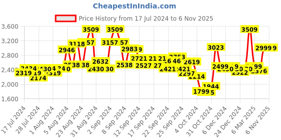 ajio.com kisah Printed Kurta & Pyjamas Set kisah Price History Graph from 17 Jul 2024 to 6 Nov 2025