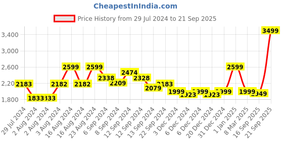 ajio.com kisah Printed Kurta & Pyjamas Set kisah Price History Graph from 29 Jul 2024 to 21 Sep 2025