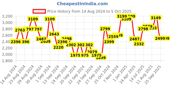 ajio.com kisah Printed Kurta & Pyjamas Set kisah Price History Graph from 14 Aug 2024 to 5 Oct 2025