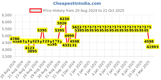 ajio.com kisah Printed Kurta Dhoti Set kisah Price History Graph from 20 Aug 2024 to 20 Oct 2025