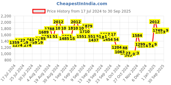 ajio.com kisah Printed Kurta Mandarin-Collar kisah Price History Graph from 17 Jul 2024 to 30 Sep 2025