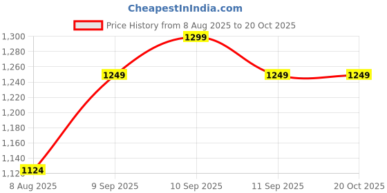 ajio.com kisah Printed Long Kurta with Mandarin Collar kisah Price History Graph from 8 Aug 2025 to 20 Oct 2025