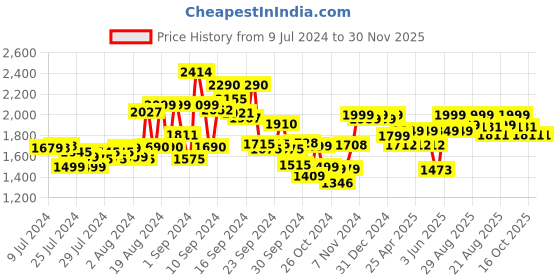 ajio.com kisah Printed Mandarin Collar Kurta kisah Price History Graph from 9 Jul 2024 to 30 Nov 2025