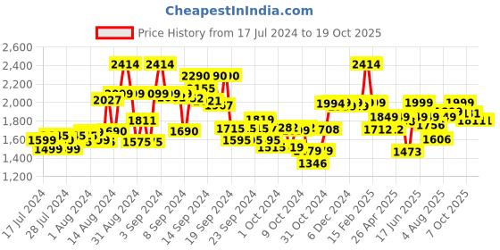 ajio.com kisah Printed Mandarin Collar Kurta kisah Price History Graph from 17 Jul 2024 to 18 Oct 2025