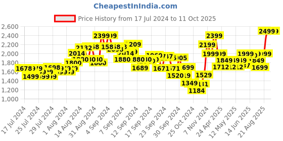 ajio.com kisah Printed Nehru Jacket kisah Price History Graph from 17 Jul 2024 to 10 Oct 2025