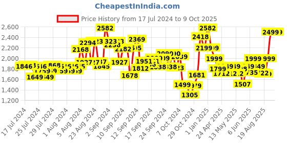 ajio.com kisah Printed Nehru Jacket kisah Price History Graph from 17 Jul 2024 to 9 Oct 2025