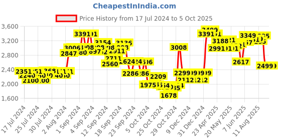 ajio.com kisah Printed Nehru Jacket kisah Price History Graph from 17 Jul 2024 to 5 Oct 2025