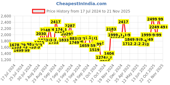 ajio.com kisah Printed Nehru Jacket kisah Price History Graph from 17 Jul 2024 to 20 Nov 2025