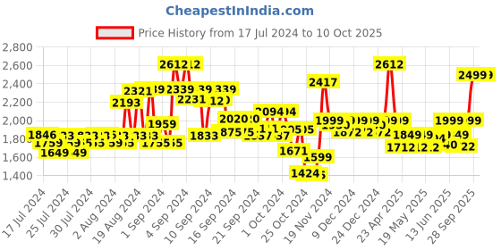 ajio.com kisah Printed Nehru Jacket kisah Price History Graph from 17 Jul 2024 to 9 Oct 2025
