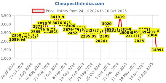 ajio.com kisah Printed Nehru Jacket kisah Price History Graph from 24 Jul 2024 to 9 Oct 2025