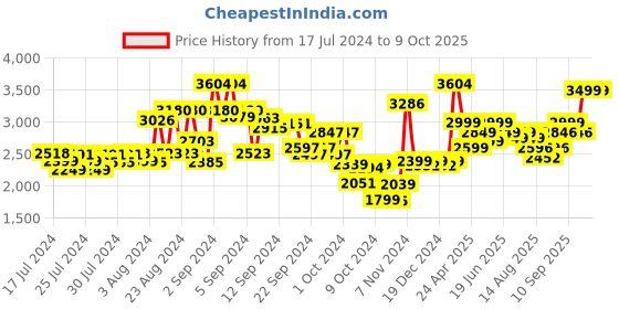 ajio.com kisah Printed Nehru jacket kisah Price History Graph from 17 Jul 2024 to 9 Oct 2025