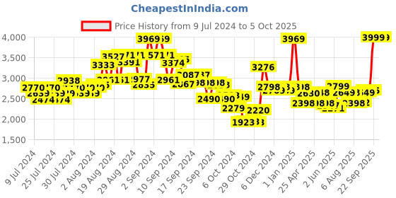 ajio.com kisah Printed Nehru jacket kisah Price History Graph from 9 Jul 2024 to 4 Oct 2025