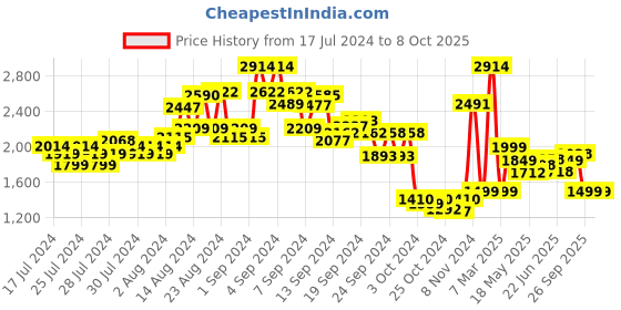 ajio.com kisah Printed Nehru jacket kisah Price History Graph from 17 Jul 2024 to 7 Oct 2025