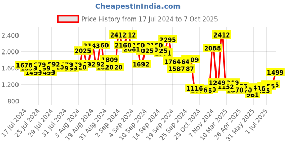ajio.com kisah Printed Nehru jacket kisah Price History Graph from 17 Jul 2024 to 7 Oct 2025