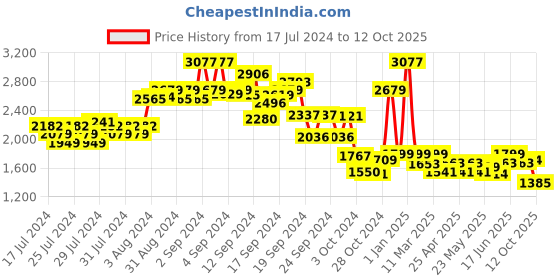 ajio.com kisah Printed Nehru Jacket kisah Price History Graph from 17 Jul 2024 to 12 Oct 2025