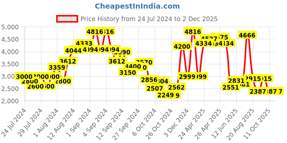 ajio.com kisah Printed Nehru jacket kisah Price History Graph from 24 Jul 2024 to 2 Dec 2025