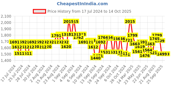 ajio.com kisah Printed Nehru Jacket kisah Price History Graph from 17 Jul 2024 to 13 Oct 2025