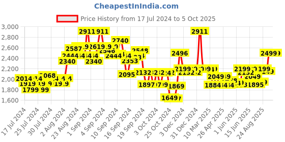 ajio.com kisah Printed Nehru Jacket kisah Price History Graph from 17 Jul 2024 to 5 Oct 2025