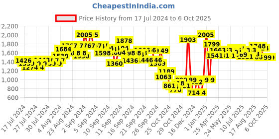 ajio.com kisah Printed Nehru Jacket with Pocket Square kisah Price History Graph from 17 Jul 2024 to 6 Oct 2025