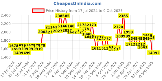 ajio.com kisah Printed Nehru Jacket with Welt Pockets kisah Price History Graph from 17 Jul 2024 to 7 Oct 2025