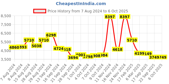 ajio.com kisah Printed Sherwani Set kisah Price History Graph from 7 Aug 2024 to 4 Oct 2025